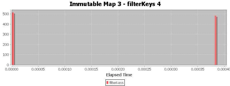 Immutable Map 3 - filterKeys 4